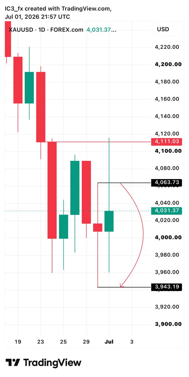 icetradinghub's tweet photo. NFP🤦 was I the only one selling ?😤

#FOREX #NFP #GOLD #TRADING #SLP #CRT https://t.co/U010urfzon