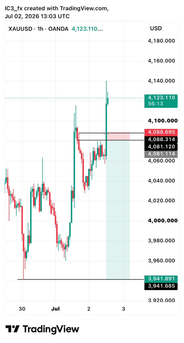icetradinghub's tweet photo. NFP🤦 was I the only one selling ?😤

#FOREX #NFP #GOLD #TRADING #SLP #CRT https://t.co/U010urfzon