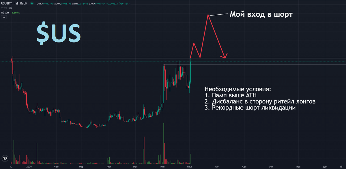 Kornei_Vlasenko's tweet photo. $US — когда будет жирный шорт?

Нам нарисовали сопротивления на 0.016677 и 0.0181.

Пока цена под ними, шорты ставят стопы выше уровней, а лонгисты потирают руки в ожидании пробоя ATH.

Чтобы шорт стал по-настоящему качественным, рынку нужно сделать классическую манипуляцию:
- Пробить сопротивление и выбить всех шортистов.
- Заставить лонгистов агрессивно открываться на хаях.
- После этого слить цену, наказав всех, кто остался в лонге.

Я буду искать точку входа только после того, как увижу все три условия одновременно:
1. Агрессивный FOMO пробой ATH, 
2. Рекордный приток лонгов от ритейла,
3. Массовые шортовые ликвидации.

Тоже самое что только что отработало на $SLX.

Пока этих условий нет — жду
