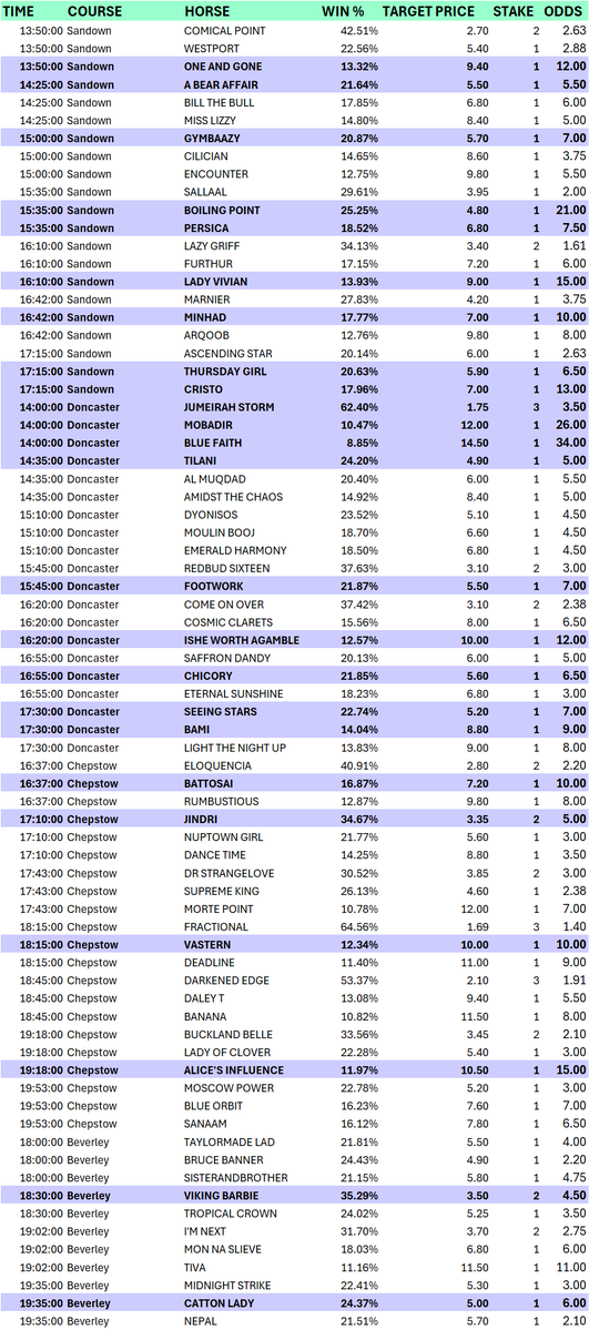racebotuk's tweet photo. **FRIDAY 3RD JULY - AI-GENERATED PREDICTIONS**

Tomorrow’s official price qualifying picks are spread across @Sandownpark, @DoncasterRaces, @Chepstow_Racing and @Beverley_Races.

📊 24 qualifiers
🎯 47pts staked
🏇 Average odds just shy of 11/1

A few I’d put near the top of the list:

15:35 @Sandownpark – BOILING POINT @ 20/1
The boldest price gap on the sheet. The model gives this a 25.25% chance, yet the current price is 21.00 against a 4.80 target. Listed race rather than a novice/maiden, so a more interesting one to flag.

17:10 @Chepstow_Racing – JINDRI @ 4/1
A cleaner handicap angle. 34.67% win chance and trading at 5.00 against a 3.35 target, which is a decent blend of probability and price.

15:45 @DoncasterRaces – FOOTWORK @ 6/1
Not a wild outsider, but a solid qualifier at 7.00 against a 5.50 target. The sort of mid-range price that fits the new filter well.
17:15 @Sandownpark – CRISTO @ 12/1
Bigger-priced Sandown runner at 13.00 against a 7.00 target. Lower win chance at 17.96%, but the value gap is enough to make it worth noting.

19:35 @Beverley_Races – CATTON LADY @ 5/1
24.37% win chance, priced 6.00 against a 5.00 target. More of a steady late-card qualifier than a huge edge, but gives Beverley a fair mention.

Full qualifying sheet and stakes are in the chart below.

Not liking the look of the 14:00 at @DoncasterRaces with all 3 top ranked picks over target price resulting in a total of 7pts outlay... novice/maiden so good chance the algo has things wrong with imperfect information. Has historically performed well at Doncaster however...

Plenty of bigger prices in play tomorrow — interested to see whether the new 3.0+ filter keeps improving the shape of the results (albeit likely at the expense of variance).

Best of luck if playing anything.

#UKHorseRacing #HorseRacingTips #FlatRacing