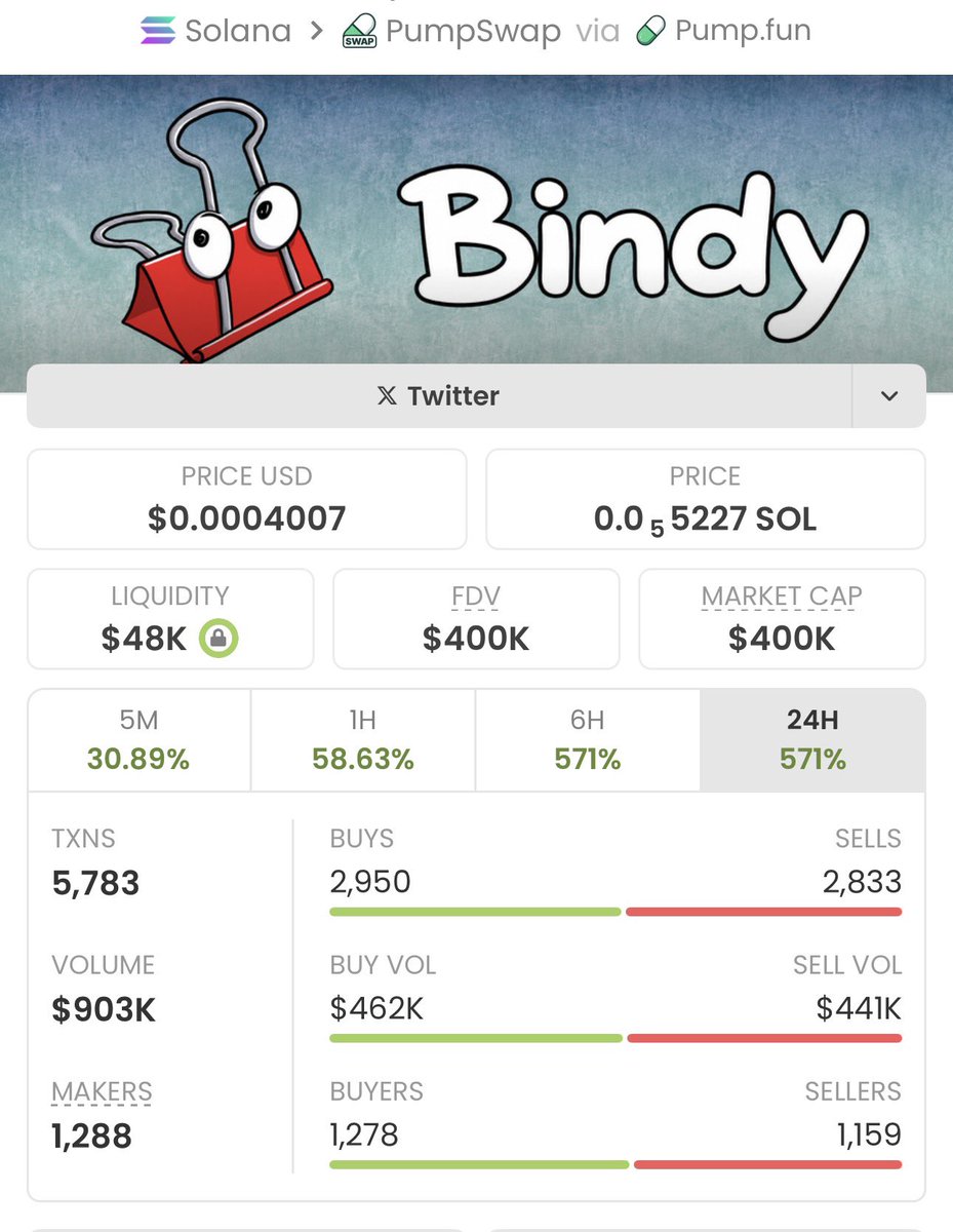 bewaterlike's tweet photo. $BINDY is up 50x 🚀
📈 From $7.9k → $400k MCAP 🔥

Get early entries on trending Solana memecoins before they take off.
I share high-conviction calls first in my private alpha Telegram.

DM me now to get started.

Ca: DTiG8SMN6RHYLAtLkFdrzKixnb3Dr8gy9gCrCXxmpump https://t.co/0vz4xAzgLQ