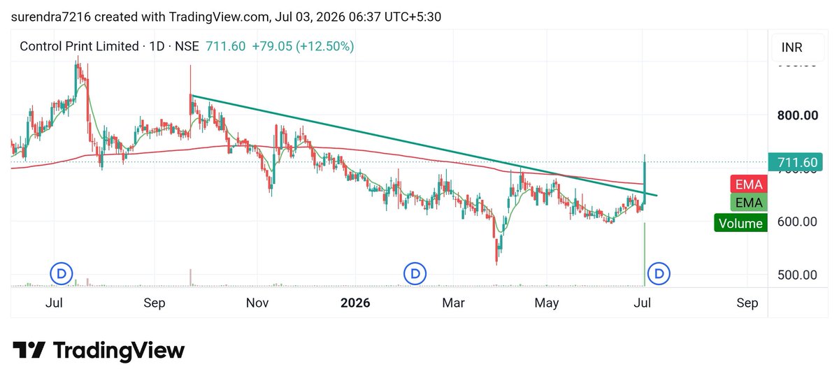 Surendraanalyst's tweet photo. #Control_Print_limited
#Controlpr
Cmp 711
My target 756, 786
Long term target 956 https://t.co/71t6RV0l5L