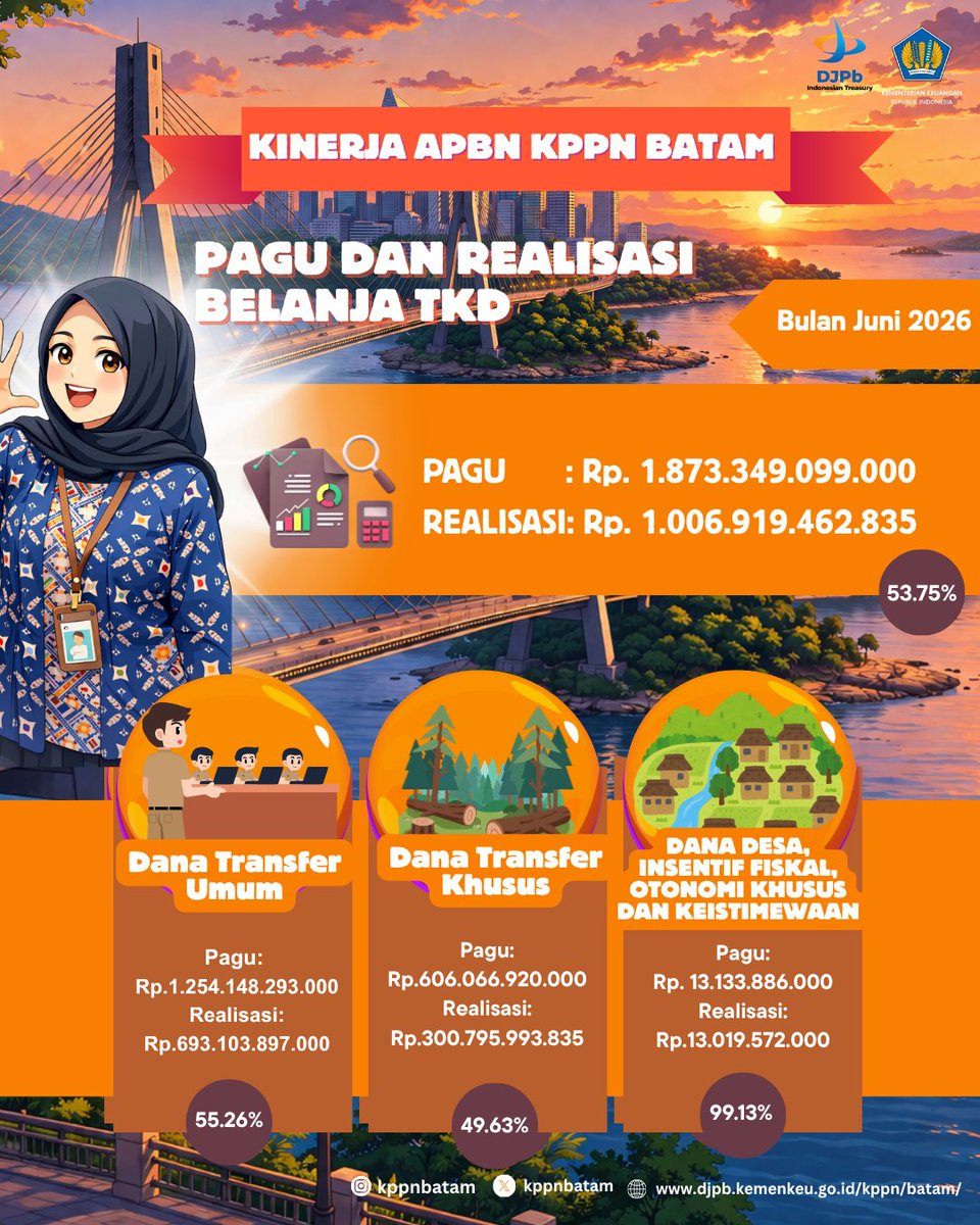 kppnbatam's tweet photo. Hallo, Mitra Kerja KPPN Batam👋🏻
Berikut kami sampaikan Realisasi Belanja di Wilayah Batam dan Karimun Periode Juni 2026 dengan total realisasi sebesar 1,65 T.  
Realisasi belanja akan terus dikelola dengan baik sehingga pelaksanaan anggaran dapat berjalan efektif dan efisien. https://t.co/L2sBvbkCJi