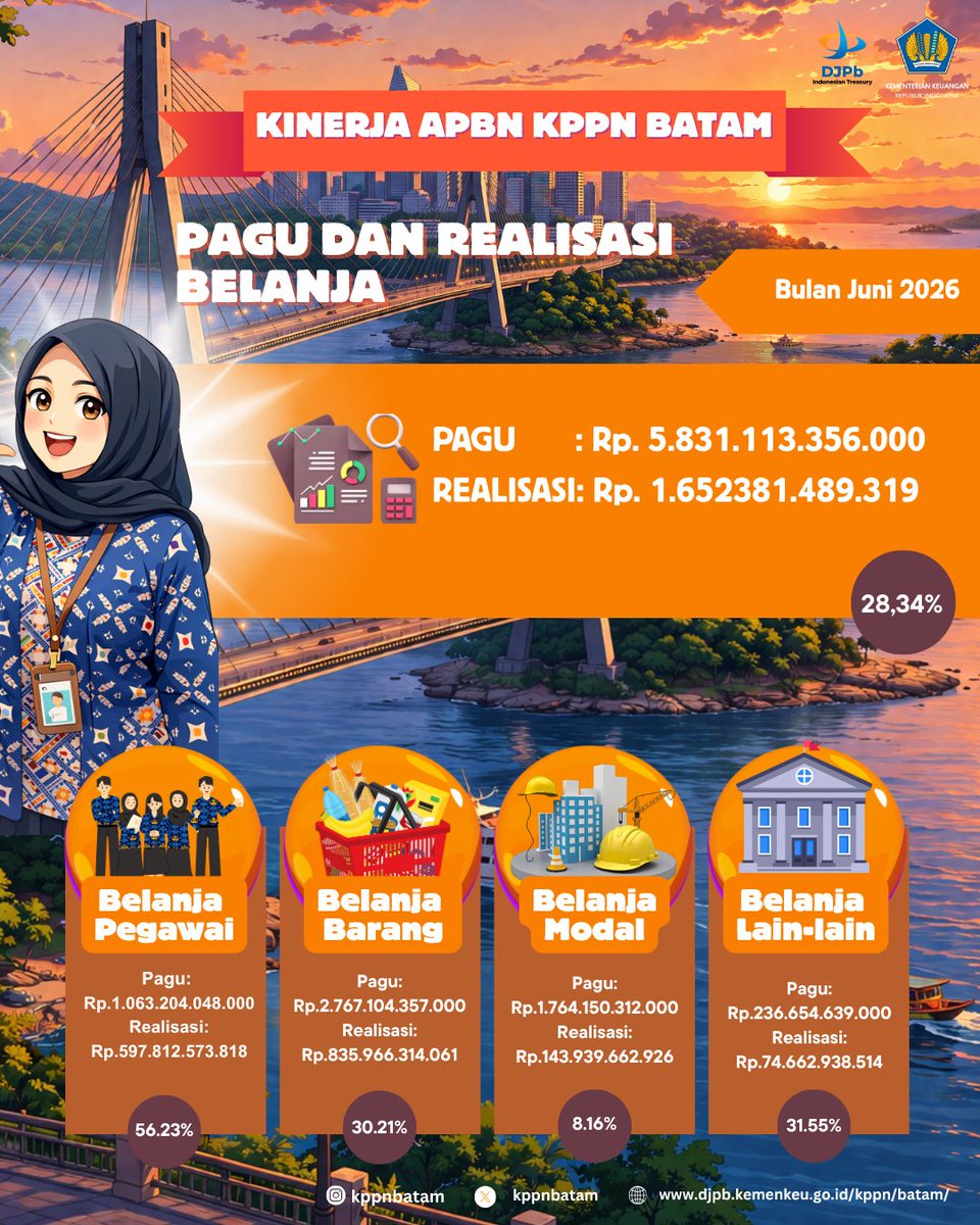 kppnbatam's tweet photo. Hallo, Mitra Kerja KPPN Batam👋🏻
Berikut kami sampaikan Realisasi Belanja di Wilayah Batam dan Karimun Periode Juni 2026 dengan total realisasi sebesar 1,65 T.  
Realisasi belanja akan terus dikelola dengan baik sehingga pelaksanaan anggaran dapat berjalan efektif dan efisien. https://t.co/L2sBvbkCJi