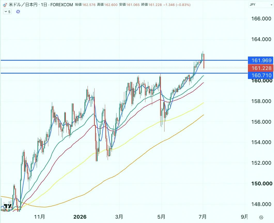 StarkJave's tweet photo. Tried shorting USD/JPY for once. The price action feels off. Personally, I think it's an intervention. Or maybe a leak of something, with an actual move tonight. Could break below 160 yen... By the way, Sada should've held a short position. https://t.co/bEAsuVUjOJ