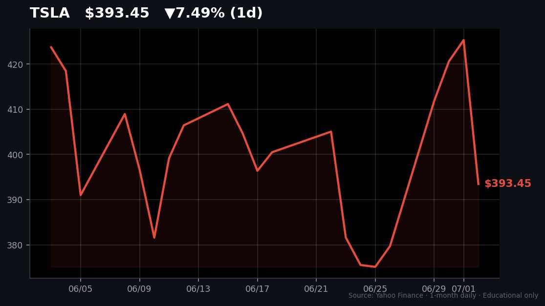 FactorRoom's tweet photo. TSLA -7.49% on 1.35x its recent average volume. AAPL +4.84% on 0.70x. Two mega-cap headlines the same size — but one repriced with heavy participation, the other rallied on a quiet tape. Volume doesn't tell you direction; it tells you how much to trust the print. I size trust, not headlines.

Educational only · Not financial advice.