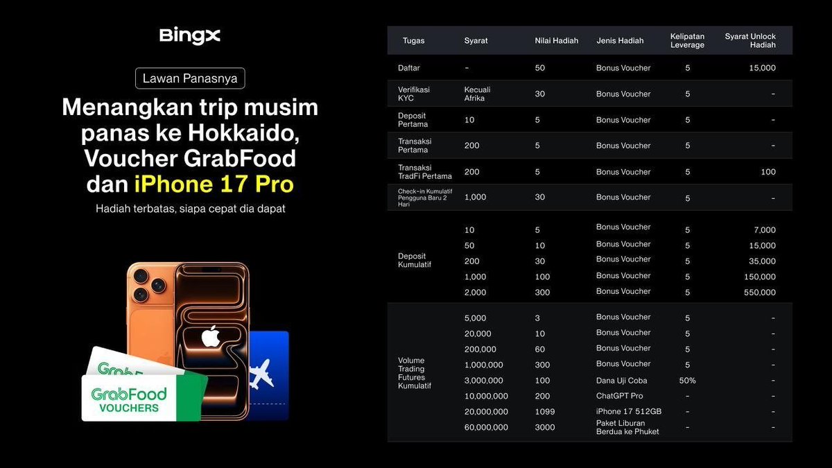 AGrup99's tweet photo. 🎁 Hadiah yang bisa didapat:
• Bonus Voucher hingga 2.000 USDT
• GrabFood e-Card
• iPhone 17 Pro
• Liburan ke Hokkaido, Jepang 🇯🇵

💰 Bonus pengguna baru:
✅ Daftar akun: 50 USDT
✅ Verifikasi KYC: 30 USDT
✅ Deposit pertama ≥10 USDT: 5 USDT
✅ Trade Futures pertama: 5 USDT
✅ Trade EventX pertama: 5 USDT
✅ Trade TradFi pertama: 5 USDT
✅ Check-in & selesaikan target volume: 30 USDT