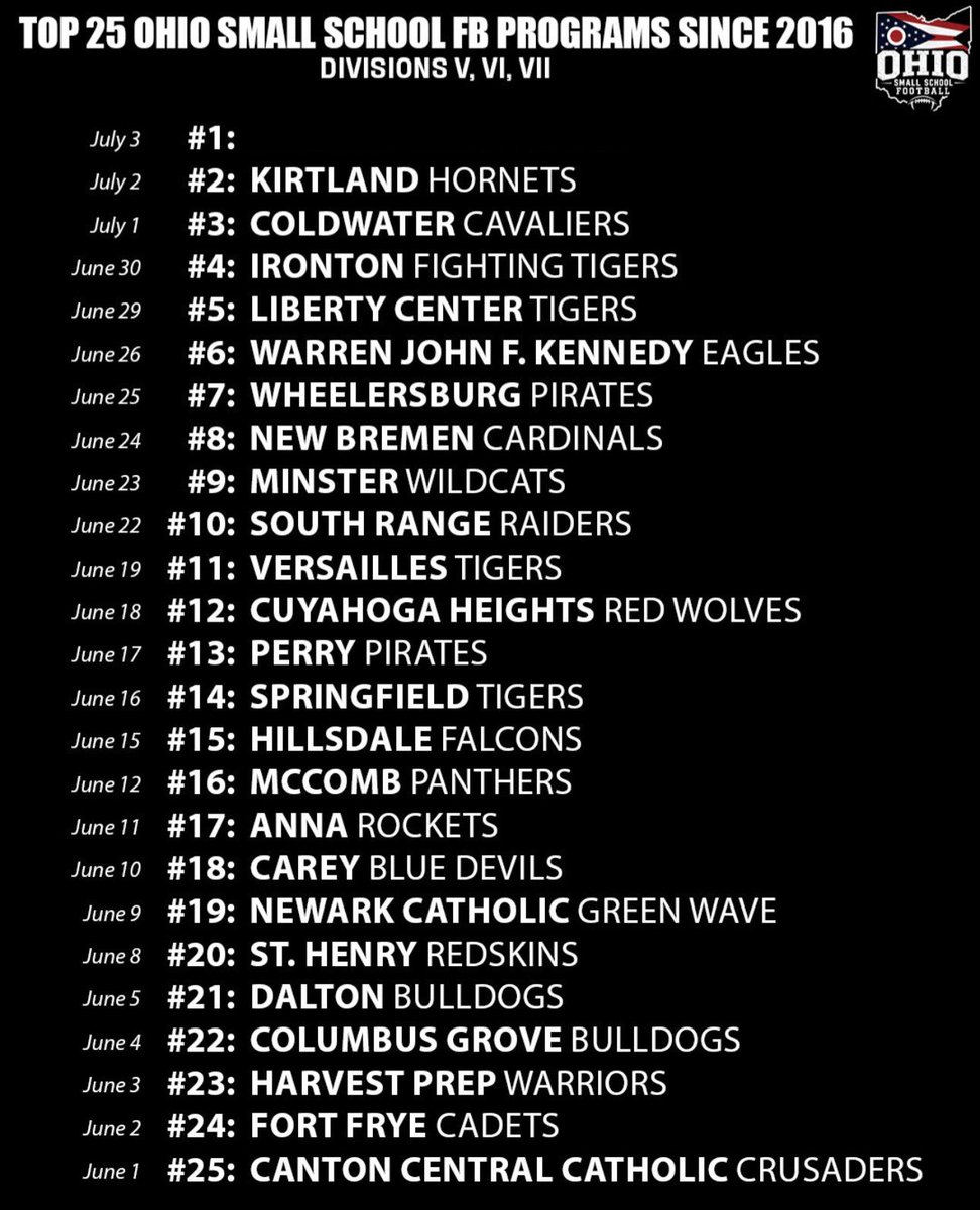 OHSmallSchoolFB's tweet photo. TOP 25 OHIO SMALL SCHOOL FOOTBALL PROGRAMS OF THE LAST DECADE 📊

• #2: Kirtland

- 10 playoff appearances, 9 regional titles, 4 state runner-ups, 5 state championships, 48-5 playoff record https://t.co/SO6Rt9wEdh