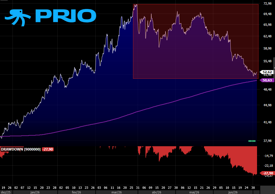 argon_invest's tweet photo. NINGUÉM MAIS FALANDO SOBRE...

PRIO3: R$ 72 todo mundo gostava, papel barato etc...

Agora nos R$ 52, com queda de quase 30% do topo, completamente abandonada na bolsa, ninguém mais fala, ninguém mais quer.

Empresa reportando recorde atrás de recorde na produção.
Interessante...