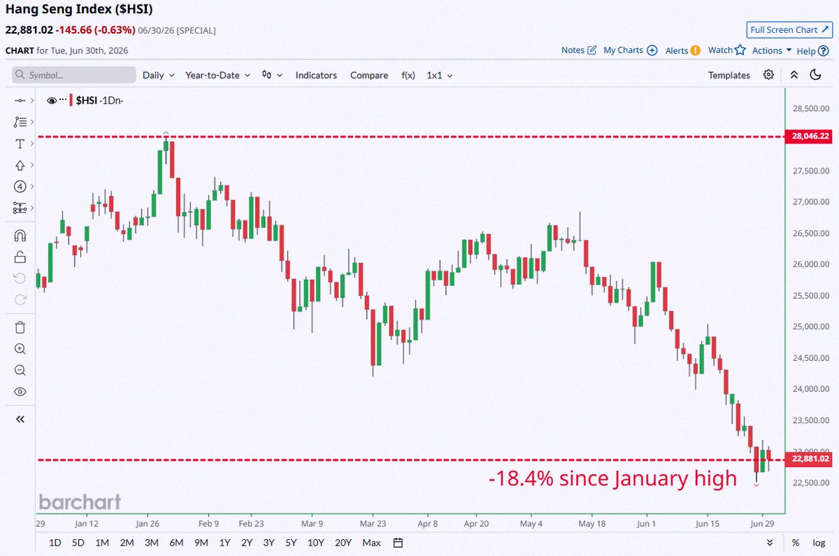 Dynamite___61's tweet photo. 速報🚨：中国
ハンセン指数、1月の高値から18.4%も急落📉📉
もうすぐ弱気相場に突入しそう😱 https://t.co/QWsqFrFOQy