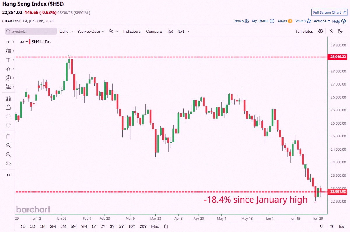 ichooopa_103's tweet photo. 速報🚨：中国
ハンセン指数、1月の高値から18.4%下落してもうすぐ弱気相場入りだって📉📉 https://t.co/owWi2MJ5yU