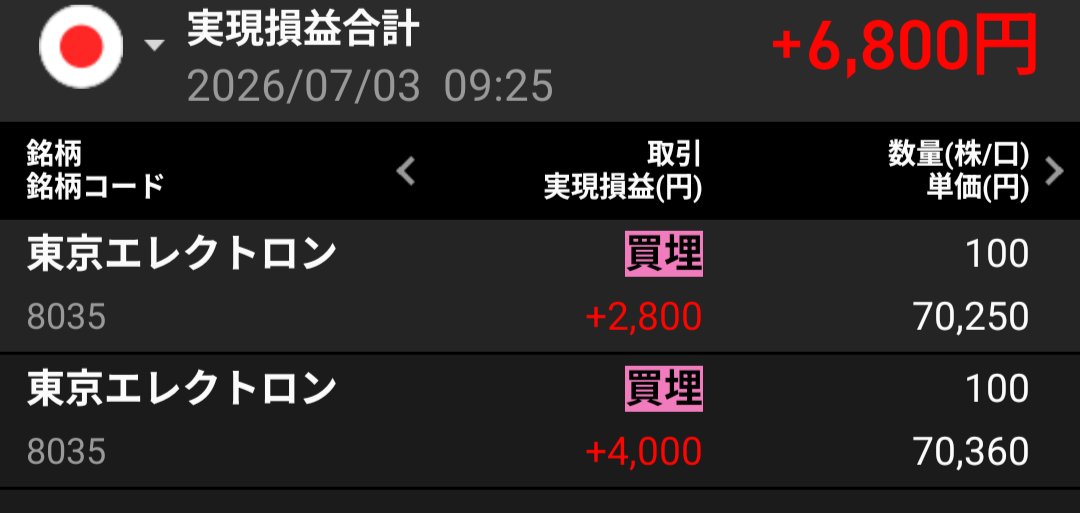 youkinaengineer's tweet photo. 初めて空売りしてみました‼️

東京エレクトロンの値動き激しかったのでやってみたらプラスで終えることができました🎉株価が下がって利益になるって不思議な感覚ですね。ドキドキしました🫣 https://t.co/JRMjut4Bpt