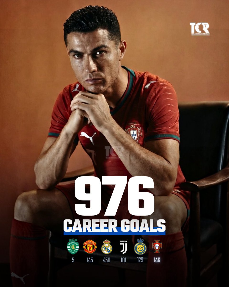 TeamCRonaldo's tweet photo. 🚨 CRISTIANO RONALDO HAS NOW SCORED 976 GOALS. https://t.co/6W0QFezahr