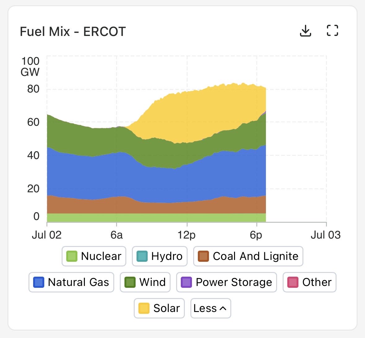 DetDelCrenshaw's tweet photo. @VOGTforEnergy @SecretaryWright How’s that working out for PJM, Molly? Meanwhile, wind and solar is helping keep electricity affordable in Texas. https://t.co/dTUVTp0qkW