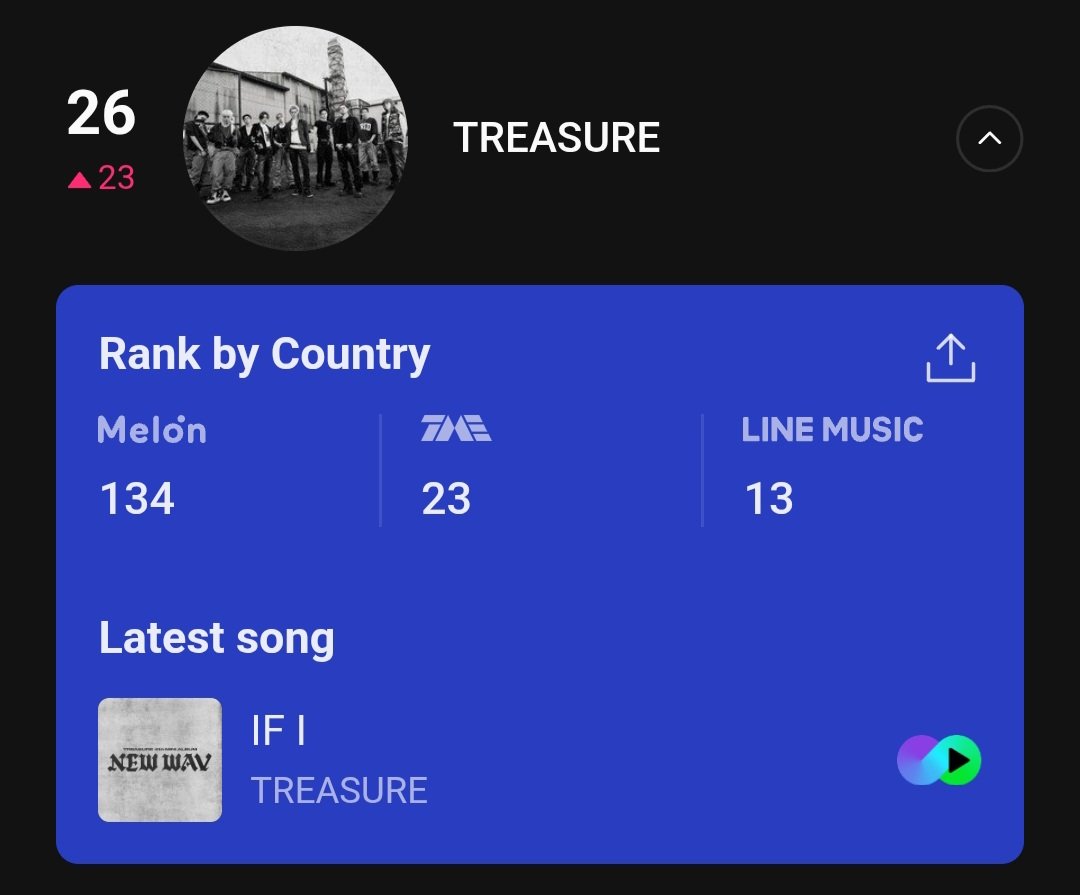 dailytre4sure's tweet photo. #TREASURE climbs 23 spots to rank #26 on Melon, TME, and LINE MUSIC Monthly Global K-Chart! 🔥 https://t.co/Mkd3DBEKbx