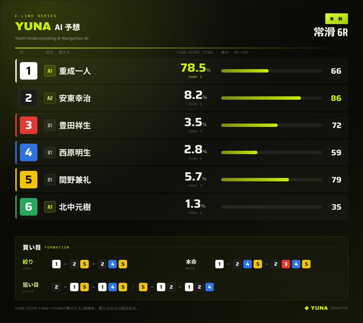 peka___cho's tweet photo. 【的中】7月2日
常滑6R｜3連単 5-2-4 ＝ 141,430円（1,414倍）的中 
手広く張ったフォーメーションで、14万舟をしっかり捕捉しました。
#競艇 #ボートレース #常滑 #3連単 #的中速報 https://t.co/Hn46fPwkF6