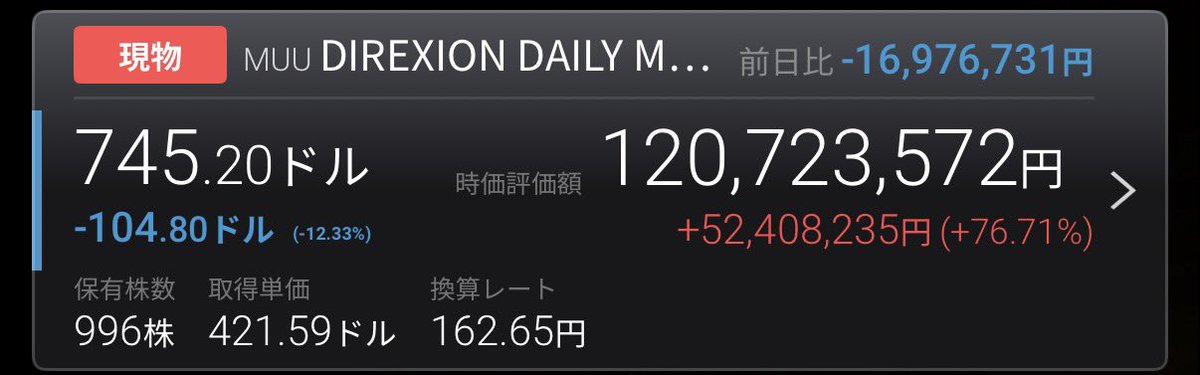 Rikeirisu's tweet photo. $MUU の含み益+1.3億だったのが、+5600万にまで減った🙃
6月分の利益を全部相殺して5月分の利益まで食い込んできた笑。でもまだ年初来含み益+5500万🎊

10日間でのマイナスが8100万と、これだけ見ると超絶やばい数字だけど、でもこれ元々 $MUU で爆発的に増えたものだし、後々戻るだろうし、このままじっと耐えて待つだけ🥺
(3月の下落時と同じ戦法)

この下落で16株買い増しして　$MUU はTotal 996株になった🙌

(ｲﾏﾉﾄｺ)逓減よりも逓増の恩恵を受けまくっているので私はこのままレバで進む💪

$MU
$MUU