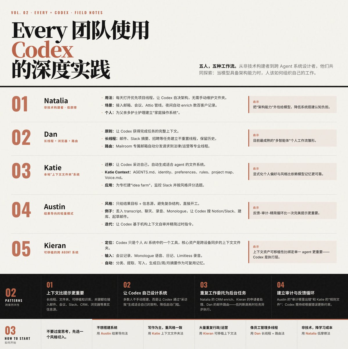 Every 团队使用 Codex 的深度实践
https://t.co/OEoTVUfgAf

# 背景不同的五人、五种不同的工作流

① Natalia：非技术构建者的“低摩擦 Claude Cod...