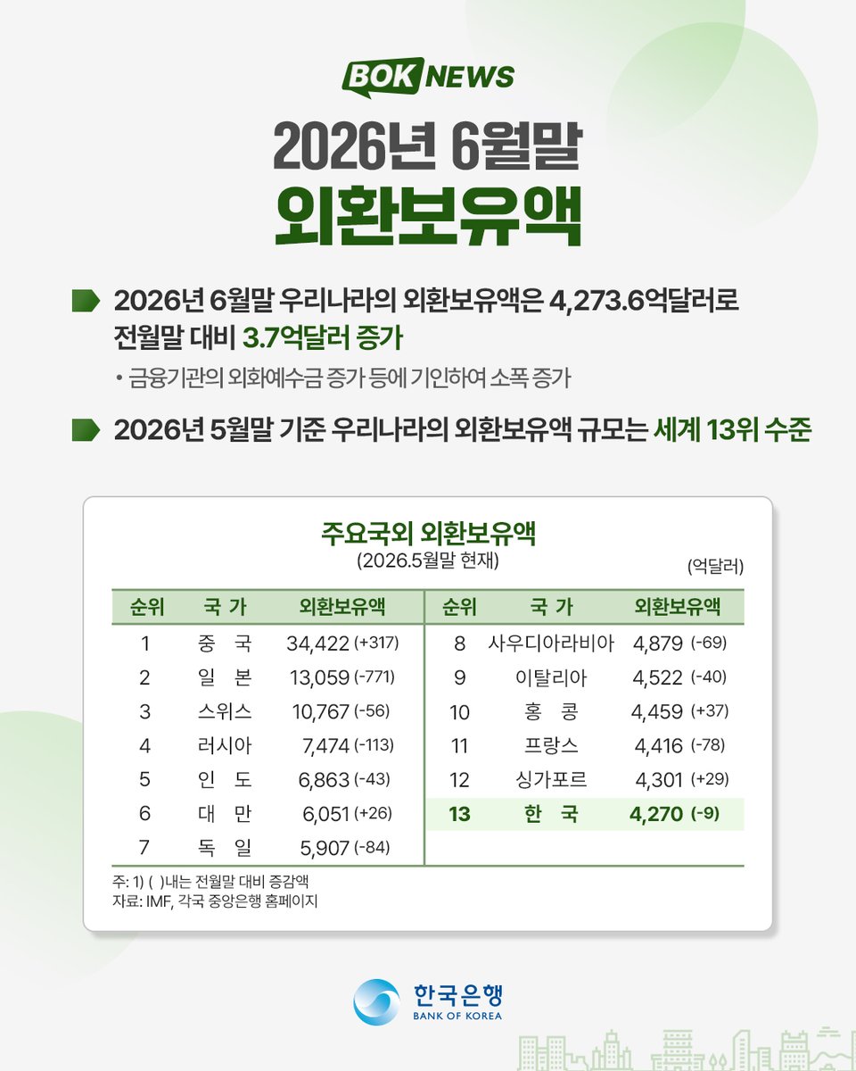 bok_hub's tweet photo. [2026년 6월말 외환보유액]
​
✔ 2026년 6월말 우리나라의 외환보유액은 4,273.6억달러로 전월말 대비 3.7억달러 증가 
✔ 2026년 5월말 기준 우리나라의 외환보유액 규모는 세계 13위 수준
​
자세히 보기 👉 https://t.co/bXmzamWOP9
​
#한국은행 #bankofkorea #중앙은행 #보도자료 #외환보유액 #외화 https://t.co/CRSKLtfNkl