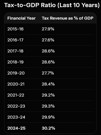 Tim_Gardner's tweet photo. Can the tax maximalists just relax and can we go back to the historical sub 30% https://t.co/rf7c33NKJx