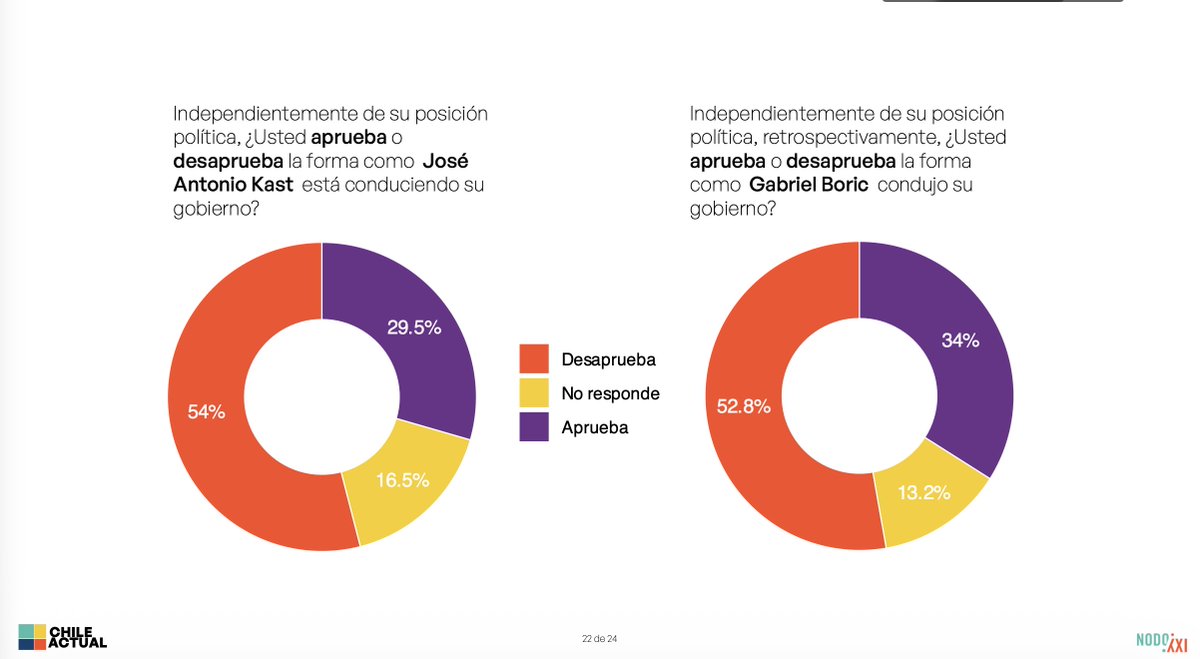 NodoXXI's tweet photo. La aprobación del presidente Kast (29,5%) es menor a la que registra retrospectivamente el expresidente Gabriel Boric (34%).

#EncuestaNODOXXI https://t.co/8G6rEBvW5l