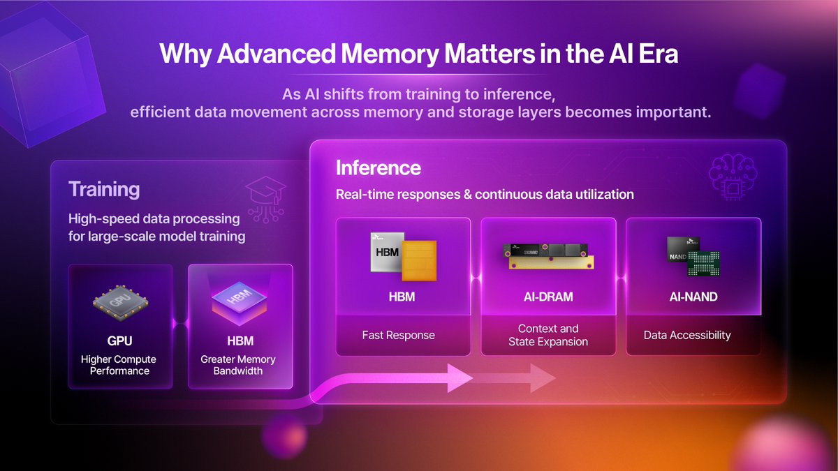 SKhynix's tweet photo. #AI infrastructure is entering a new phase. From #HBM and AI-DRAM to AI-NAND, memory is becoming the foundation of scalable AI infrastructure.

Learn how @SKhynix is advancing a full-stack AI memory portfolio for the next generation of AI.

🔗 https://t.co/SXacuM4cp5

#SKhynix https://t.co/XkyXxfyuQv