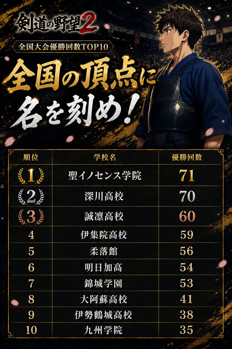 sekume_dev's tweet photo. 🏆全国大会優勝回数ランキング🏆

現時点での全国大会優勝回数TOP10です！

🥇1位　聖イノセンス学院　71回
🥈2位　深川高校　70回
🥉3位　誠凛高校　60回

ここまで積み重ねた皆さん、本当におめでとうございます！🎉
全国制覇を目指して、ぜひ皆さんも挑戦してみてください🔥

#剣道 #剣道ゲーム #剣道の野望