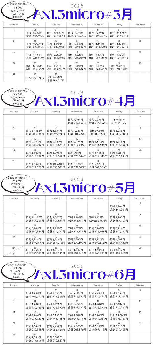 FXtake25's tweet photo. 📆 XM マイクロ 全自動で放置すると

✔️全自動EA : Ax Micro
◉11/12 → 6/30（ 約7ヶ月半 ）

◉10万円→ 97.9万円（ 約9.7倍 ）

◉証拠金 10万円
時間 10時〜21時

◉EAご希望の方はプロフィール欄リンクの「公式LINE」へ「EA希望」とご連絡ください

Traderb オプチャ
https://t.co/tq7EqKxE9A https://t.co/tdoMAgs6Ys