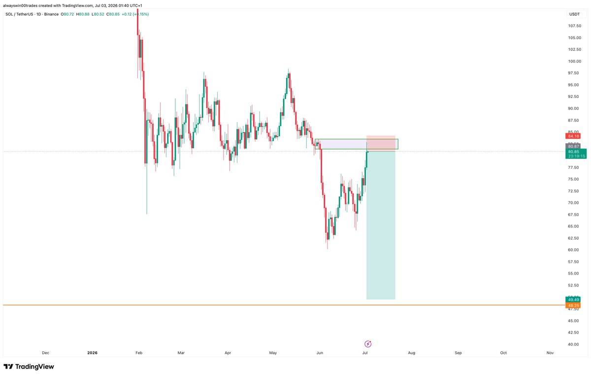 alwayswinsignal's tweet photo. $SOL Next Big short before next move https://t.co/dZzhhXVdre