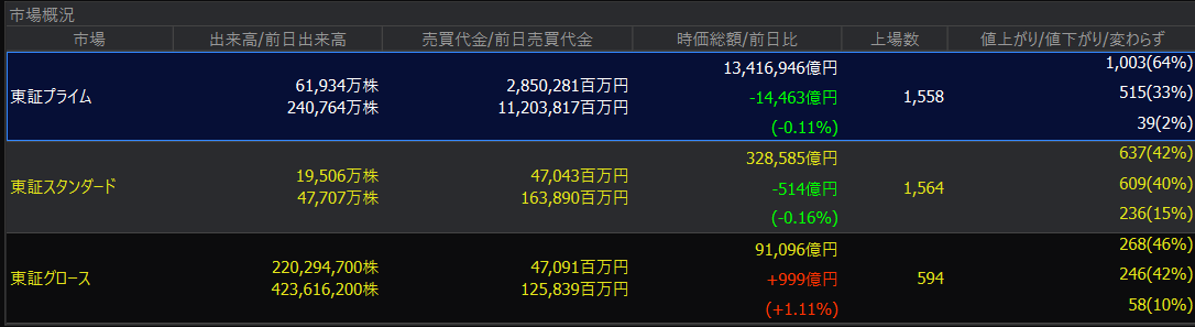 killer_market's tweet photo. 東証プライムの64%が値上がりしてるのにTOPIXはマイナスなのか。 https://t.co/FkComlMq9r