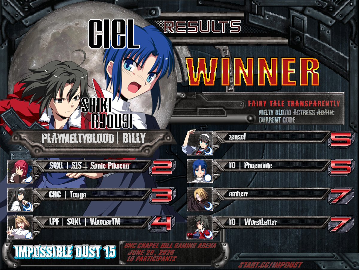 impossibledust's tweet photo. Top 8 for MBAACC at Impossible Dust #15  

1st - PlayMeltyBlood | Billy 
2nd - @SonicPikachuFGC
3rd - CHC | Touga https://t.co/ujYJ94g1Xm
