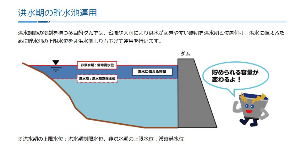 atrasfile's tweet photo. @MoterSensha 7月に入ったので洪水期の満水基準に変わっただけかと思います。
治水ダムの場合台風に備えてダムを空けておかないといけなくなるので、満水の基準がその余力分だけ下がってしまいます。
実際は常時満水位で言うと3～4割の水しか溜まってないですよ。 https://t.co/0ke7vLcalt