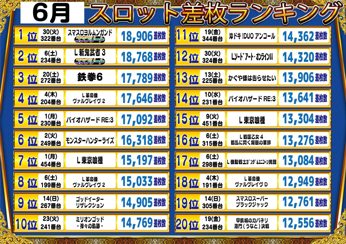 parlorzonem's tweet photo. おはよーございます🌞本日休み明けの早番勤務で朝はちょっと眠たかったですが、開店準備を終え、事務員さんが冷た～いアイスコーヒーを入れてくれたので元気ハツラツになりました🤩超おいしかったです😊
といことでまもなく開店でございます🎊
6月の月間ランキング各20位までです🎰 https://t.co/nucm7EdAA8