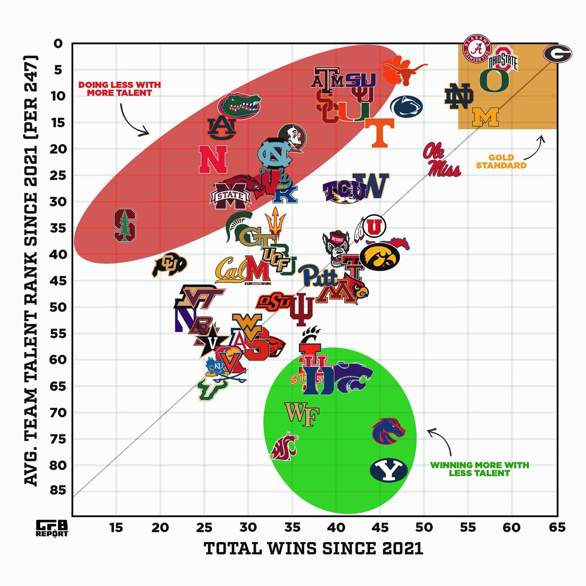 CFBReport's tweet photo. Relationship Between Roster Talent and Winning in College Football NIL Era 🏆 (2021-Present) https://t.co/lh2CeAN8a4