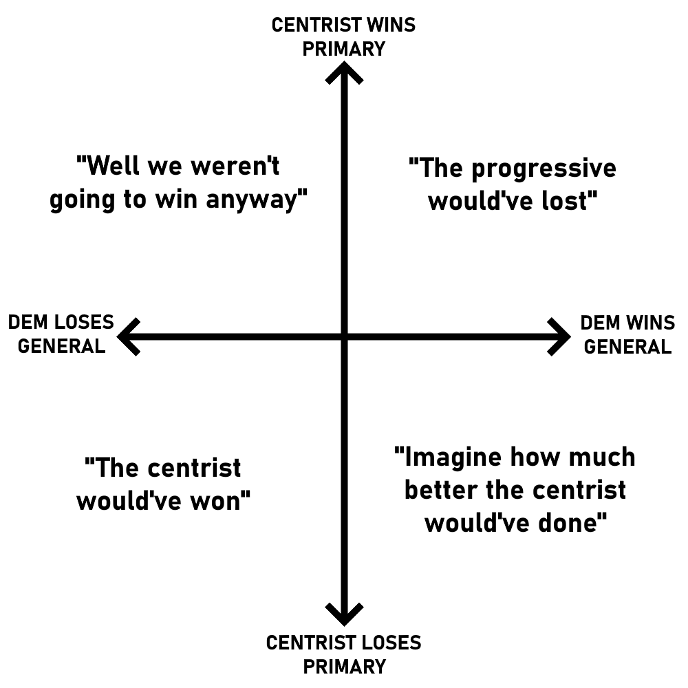 forwardspin111's tweet photo. Centrist logic https://t.co/7cZ4cNE9ak