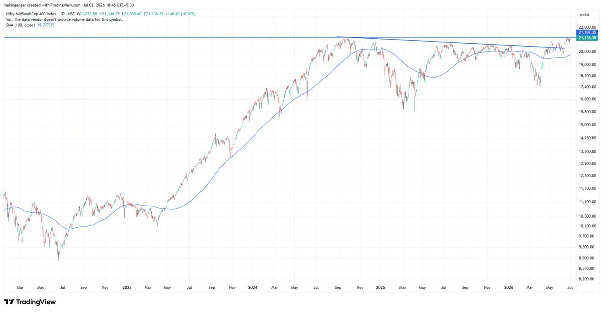 ShaliniRaoSays's tweet photo. Nifty #Midsmallcap 400 is on the verge of a massive break out after 2 years of consolidation https://t.co/WhA04YfJ7r