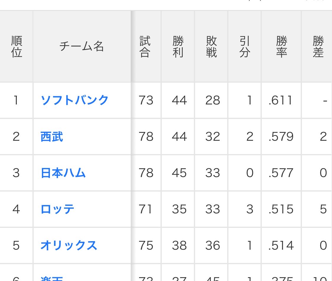 2010227's tweet photo. @myon_ism @hajime67953617 悪ィな、俺のリーグが勝ち星食っちまった
次ァ(交流戦)5割を越えるといい https://t.co/58jF17m2AO