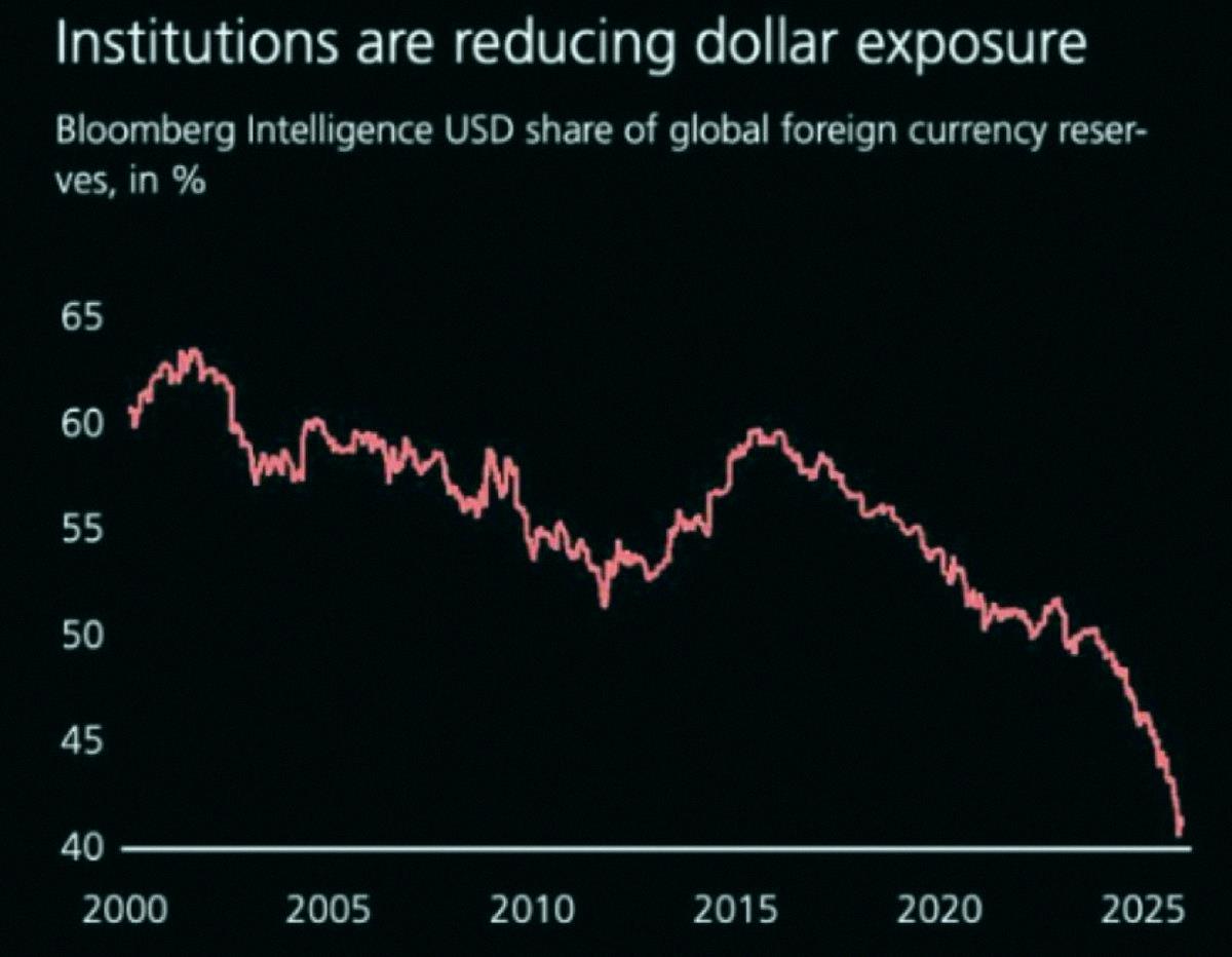 liqv_7's tweet photo. 世界の外貨準備に占める米ドルの割合が、今世紀に入って最低の水準まで落ち込んだみたい🤯📉👀💸 https://t.co/zrMLikYJMj