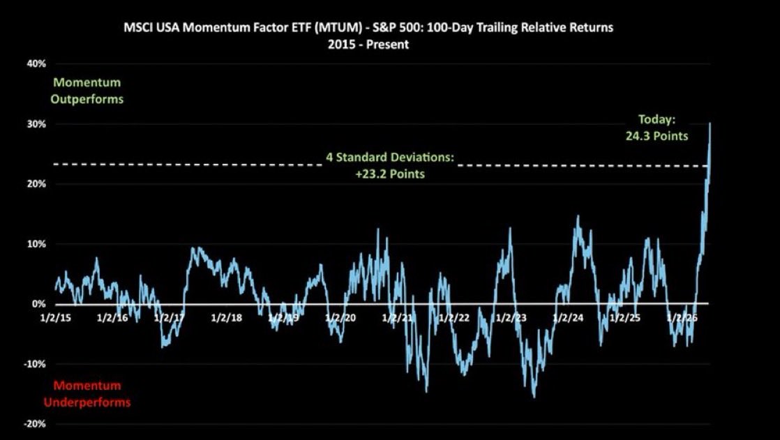 TheShortBear's tweet photo. Before and after 

Worst 2 days in Momentum factor on record. https://t.co/VSH7mfJaQH