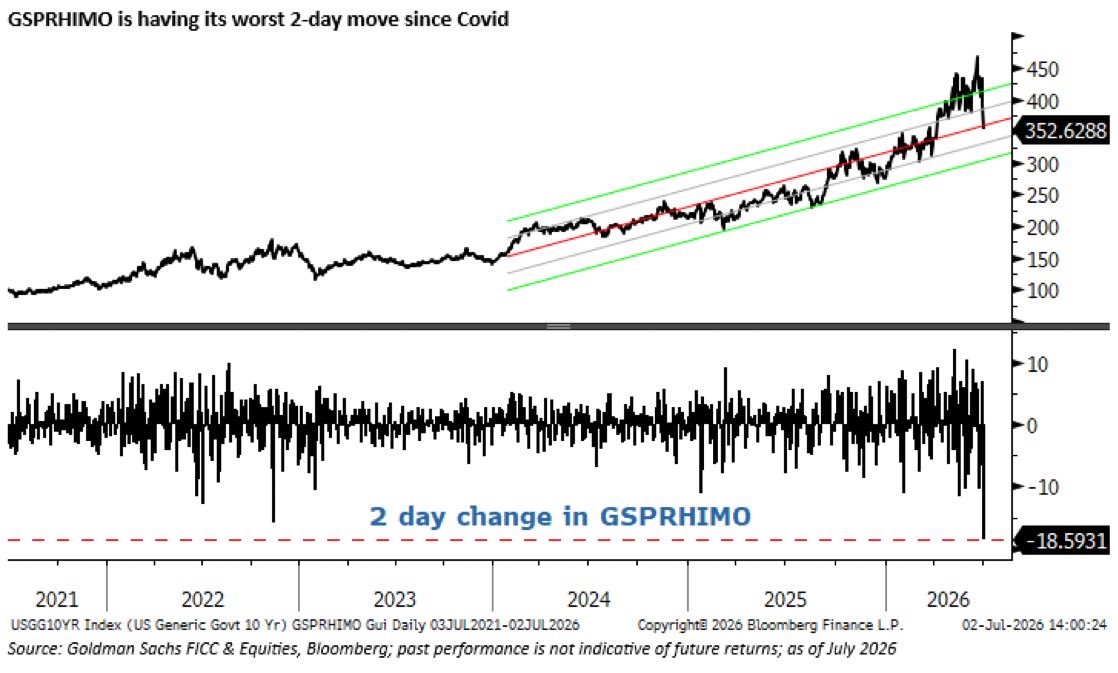 TheShortBear's tweet photo. Before and after 

Worst 2 days in Momentum factor on record. https://t.co/VSH7mfJaQH