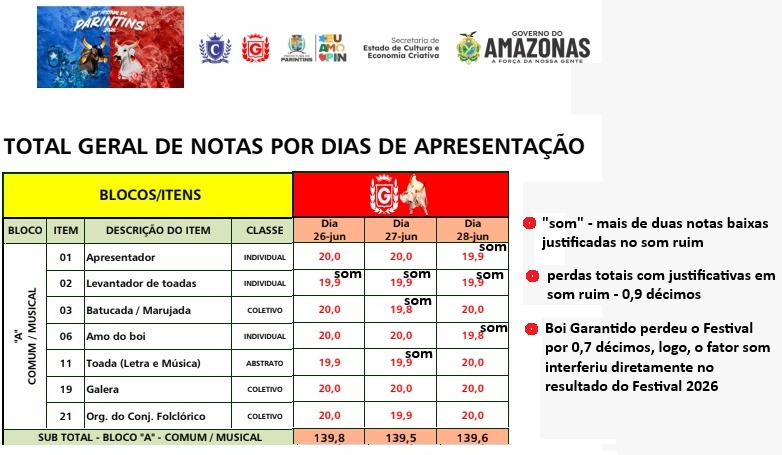 deborahuchoa's tweet photo. Justificativas mastigadinhas sobre o Garantido ter perdido por conta do som e só. Até os mais leigos reclamaram desde o ensaio técnico, mas nada foi feito, os caras continuavam tomando seu tacacá na maior frieza do mundo: https://t.co/GOX7xc9a8D