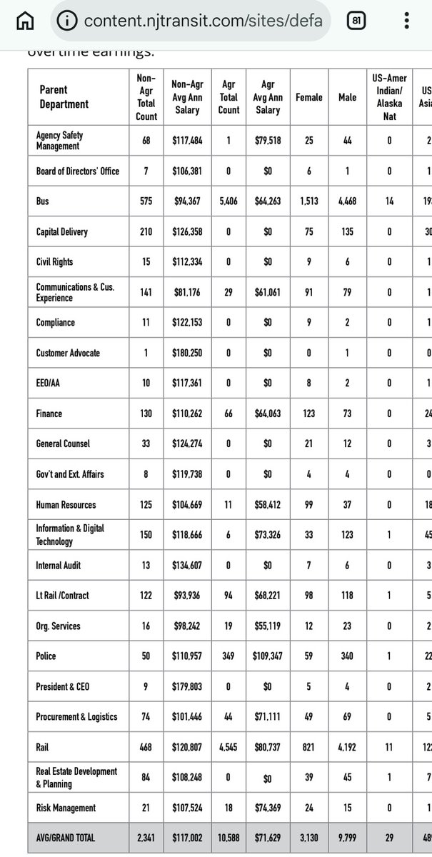 wakeupnj's tweet photo. Why does NJ Transit have....
15 Civil Rights Employees @ $112,334
125 HR Employees @ $104,669
 
Check out their full employment here...
https://t.co/ucTejkpeWI https://t.co/3A3Xo1S2ta