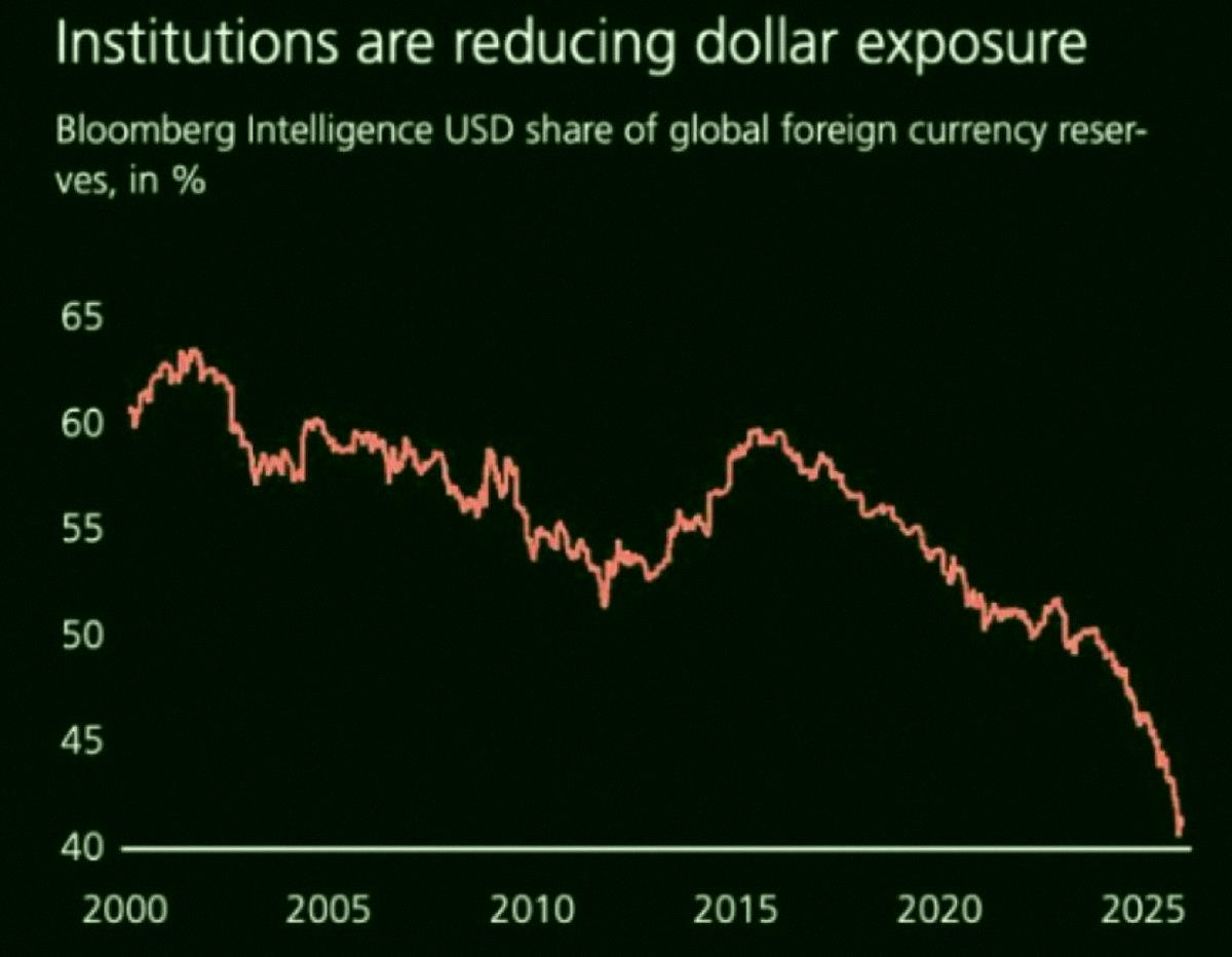 YmYs655's tweet photo. 世界の外貨準備における米ドルの割合が、今世紀に入ってから最低の水準まで落ち込んだみたいだよ🤯📉👀💸 https://t.co/kJf17rCWr5
