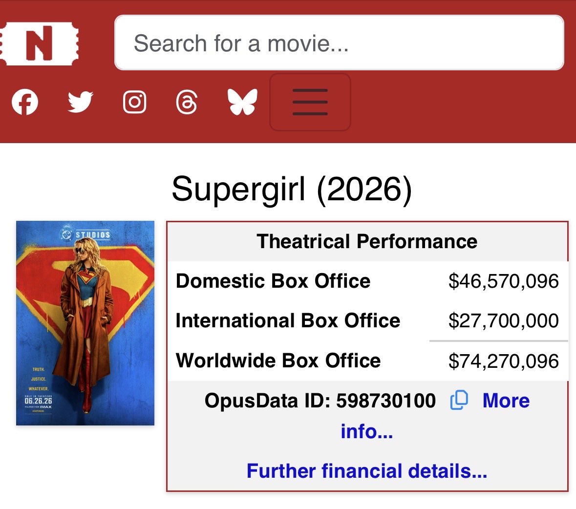 framebrkr's tweet photo. @JackPosobiec They will be jumping for joy if it’s only 100 million.

Production Budget estimates: 170-184 million

Promotion cost: 50% o production 

Box Office returns: 40%

Break Even: (170+0.5x170)/0.6=425 

Current Box Office World Wide: 74.2 

Profit: 74.2-415=-340.8

-341 million! https://t.co/FbRK2JKx9M