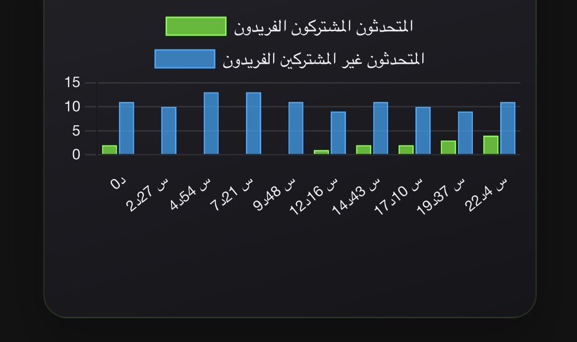 7_UCX's tweet photo. بخصوص بث عبسي امس برغم من احصائية عم البوتات عبسي 50 الف شخص في البث ومدت البث 24 ساعه و80% من البث الشات مفتوح والمتحدثون8k شخص والله كل شي واضح
ومتابعينه يكابرون للحين 

وبنسبه لبث السودري الشات مقفل وانطر الاحصائيه بعد البث ⏳ https://t.co/FmTIrcuQgk