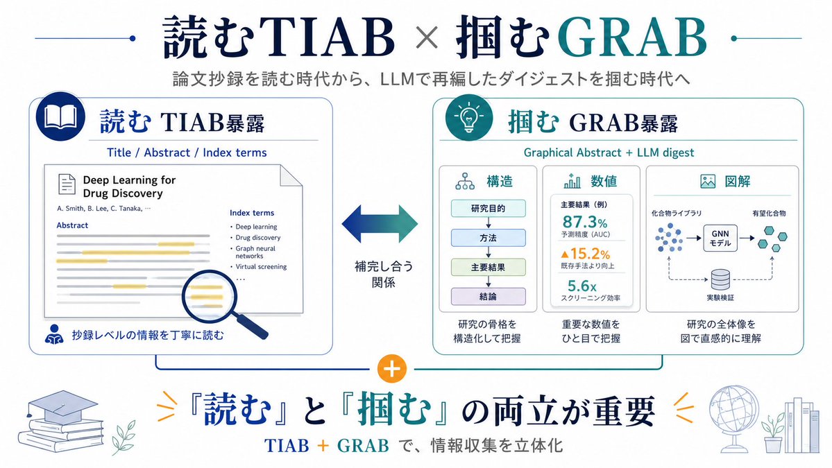Picard_KSK's tweet photo. これまで、関心領域の情報収集は論文の抄録を「読む」TIAB暴露でした。
最近では、LLMで構造・数値・図解まで再編したダイジェストを「掴む」時代になってきました。
読むTIAB＋掴むGRAB(Graphical Abstract)暴露の両立が重要ですね。 https://t.co/ZwVXM5xm8F