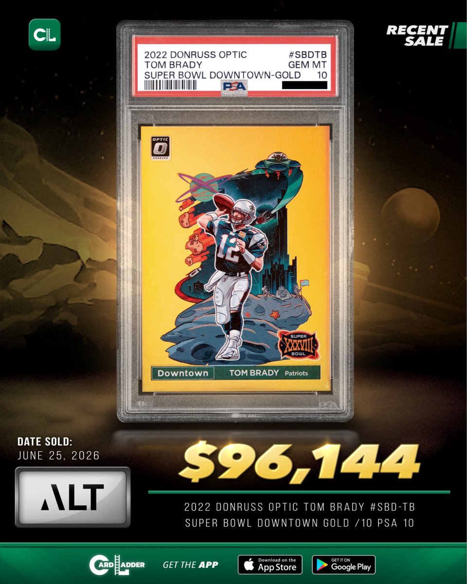 CardLadder's tweet photo. :// Generate —> #CardLadder #RecentSale
Recent Sale: The 2022 Donruss Optic Tom Brady #SBD-TB Super Bowl Downtown Gold /10 PSA 10 sold for $96,144 via Alt on June 25, 2026.
https://t.co/Hm3UflZCyb
#FootballCards #TomBradyCards https://t.co/82OdXrla0I