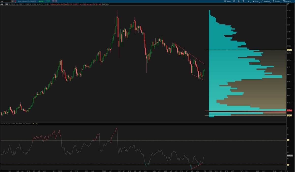 greenlander00's tweet photo. $GLD $GC_F https://t.co/m8Ube9JC5s