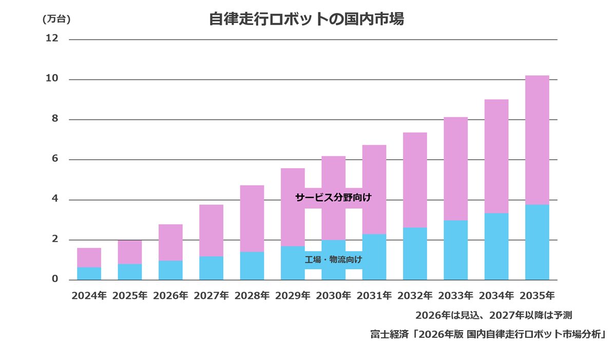 FkgKoho's tweet photo. 富士経済：自律走行ロボットの国内市場
2035年予測　10.2万台(2025年比5.1倍)

「工場・物流向けは ＃AMR と ＃AGV(QRグリッド式)が年率二桁超の伸長」
「サービス分野向けは ＃業務用清掃ロボット 堅調、＃警備ロボット 高伸長」

調査結果の詳細は↓
https://t.co/8X3bzKQKzY
＃ものづくりワールド https://t.co/97R99HNXhz