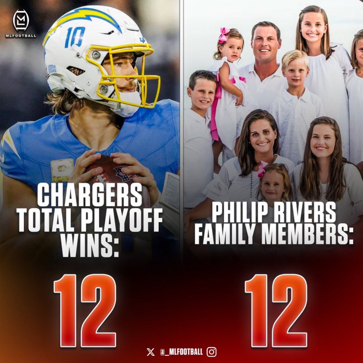 MLFootball's tweet photo. 🚨🚨WILD STAT🚨🚨

Legendary quarterback Philip Rivers has the same amount of family members as the #Chargers have total playoff wins in their team history.

Rivers family members: 12
Chargers total playoff wins: 12

😳 https://t.co/wWdcXVxUac